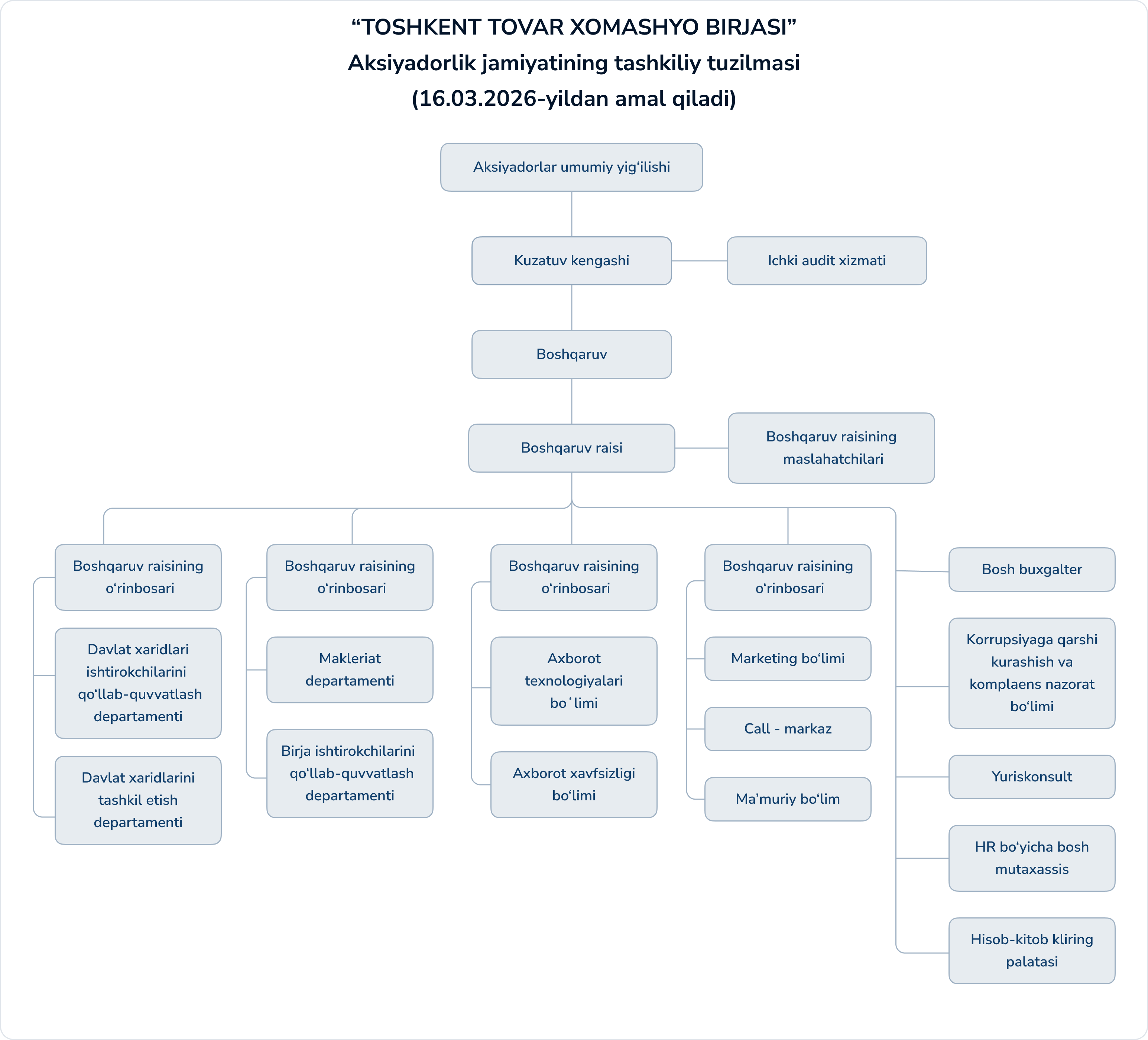 Org structure